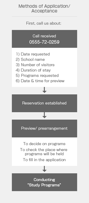 Methods of Application/ Acceptance First, call us about Call rec